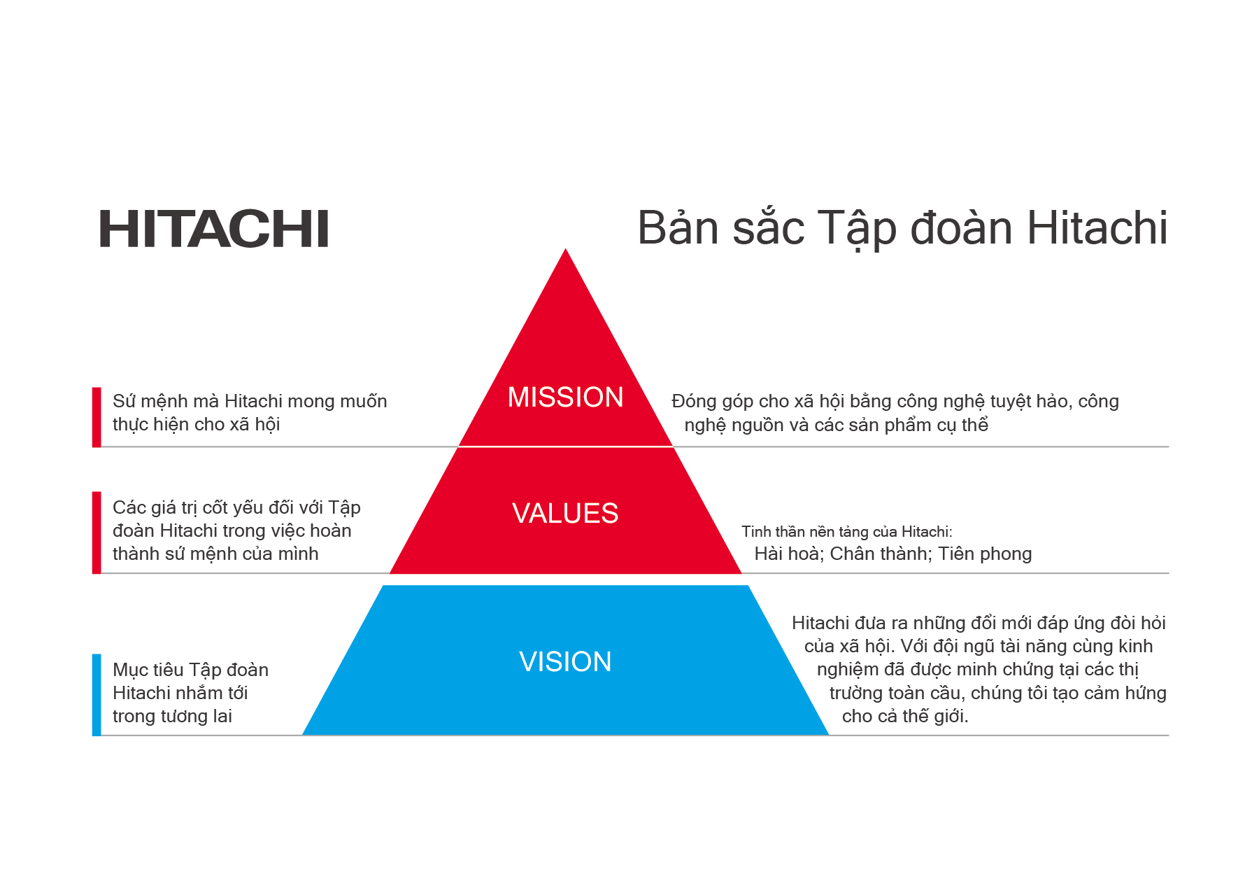 Bản sắc Tập đoàn Hitachi